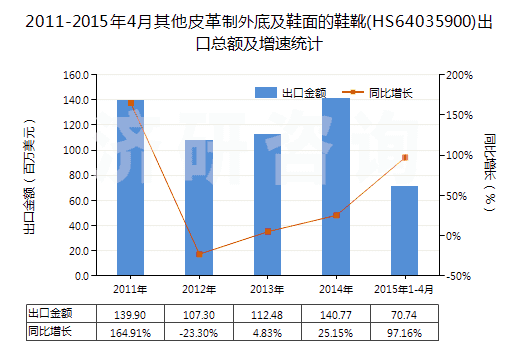 2011-2015年4月其他皮革制外底及鞋面的鞋靴(HS64035900)出口總額及增速統(tǒng)計